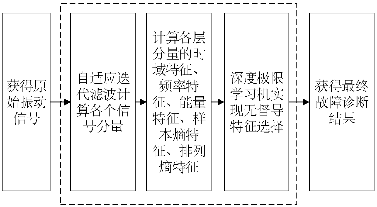 Diagnostic method for pump station unit based on composite characteristic index and depth limit learning machine