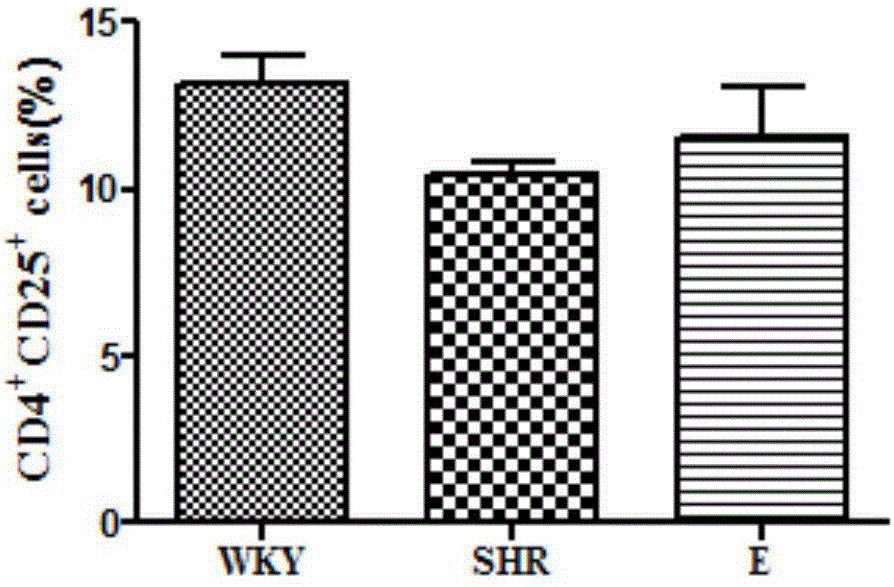 Experimental method for proving connected relation of estrogen and gap