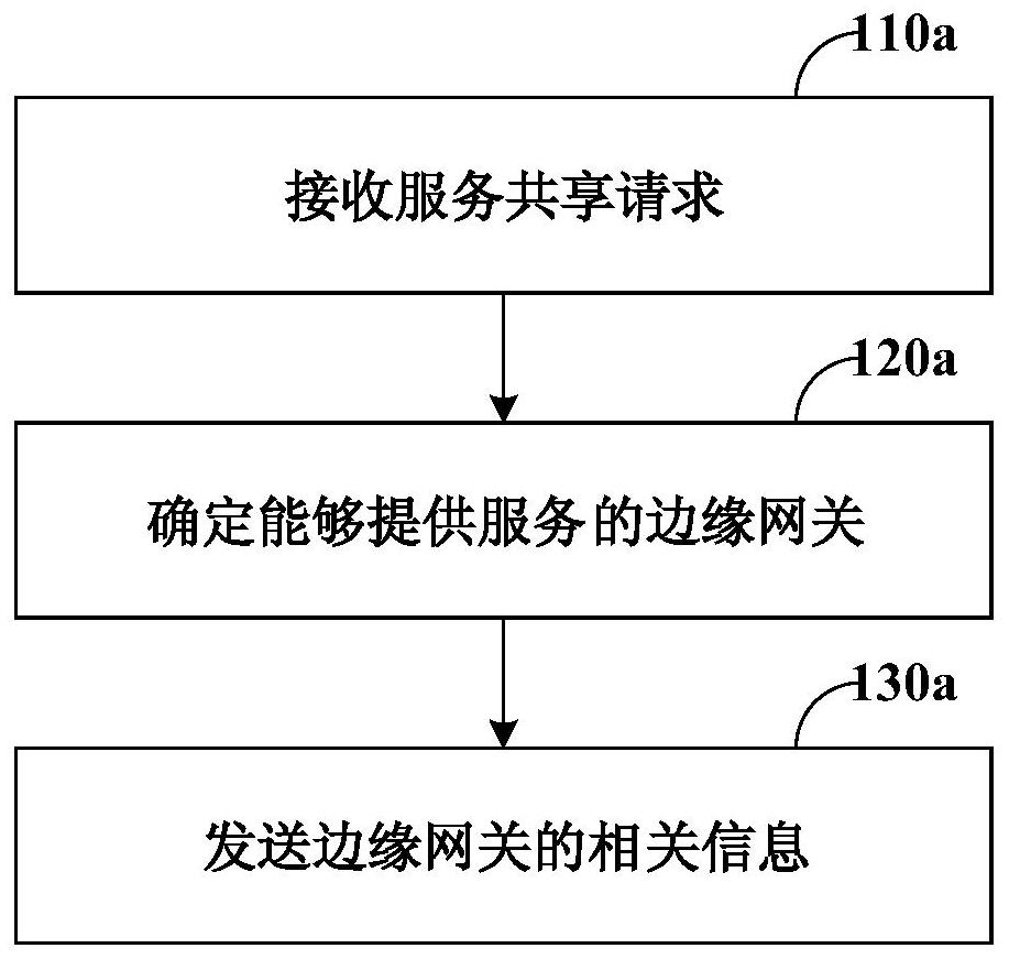 Service sharing method, device and system