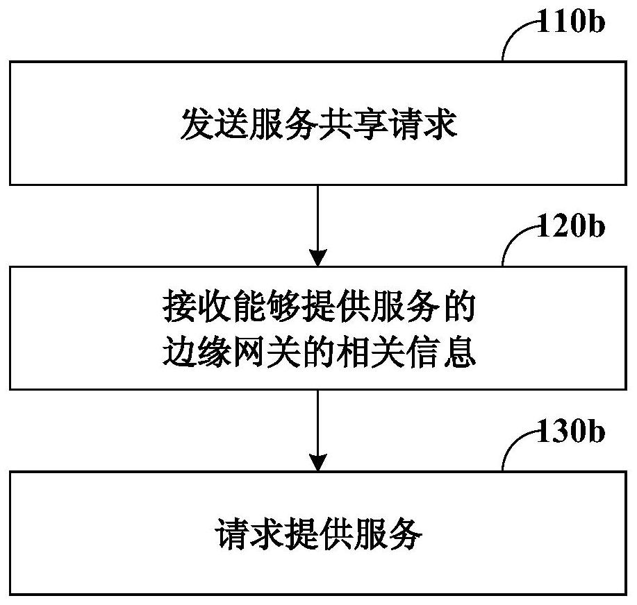 Service sharing method, device and system