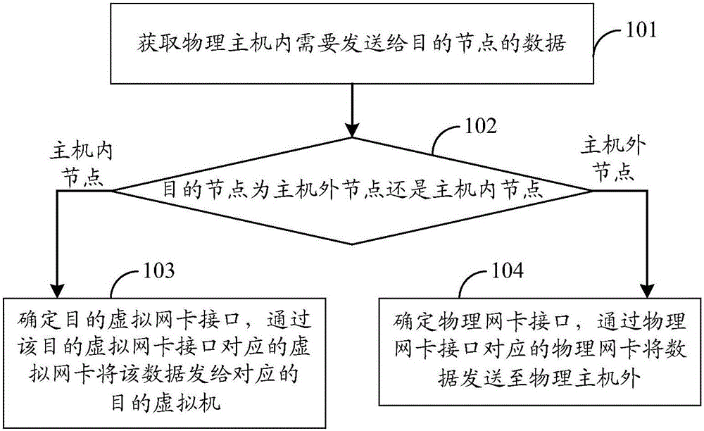 Virtual machine data exchange method, device and system