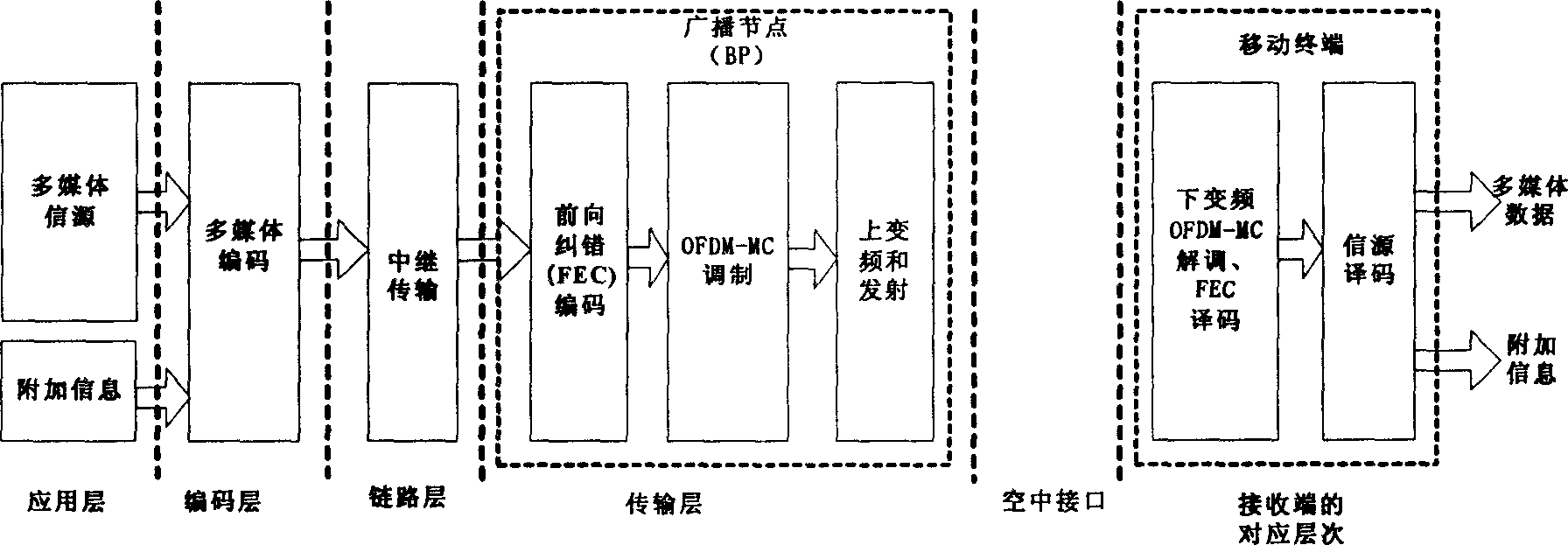 Mobile terminal oriented multimedia broadcasting system and implementing method thereof