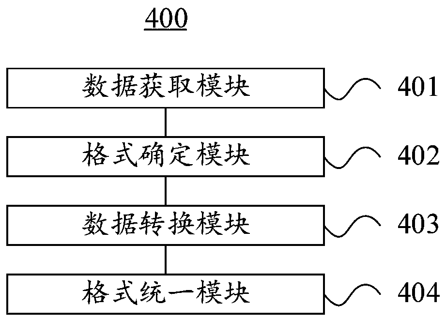 Data format optimization method applied to service processing system and service server