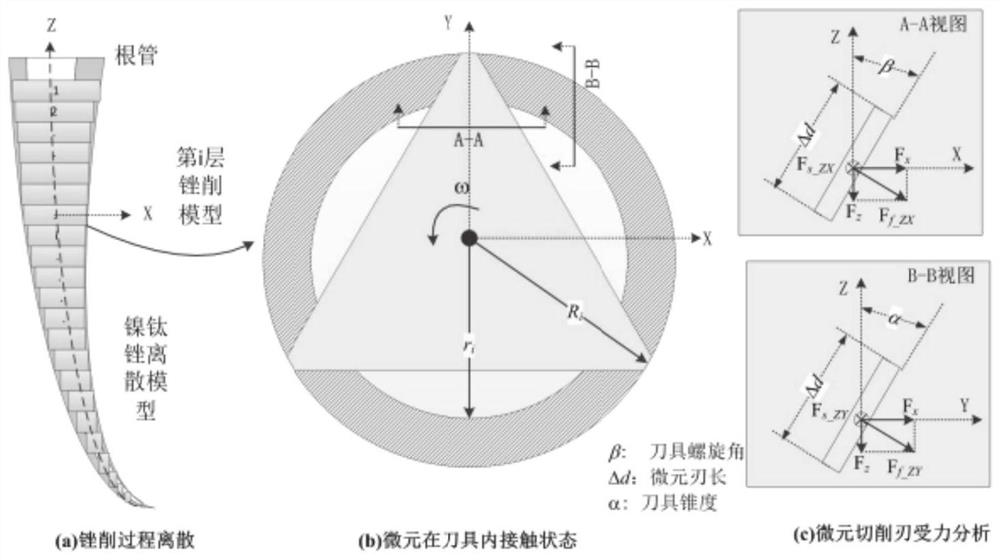 Design method and system of variable cross-section nickel-titanium root canal file applied to root canal preparation and preparation