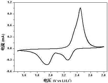 A preparation method of polymer-coated sulfur composite material for positive electrode of lithium-sulfur battery