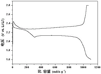 A preparation method of polymer-coated sulfur composite material for positive electrode of lithium-sulfur battery