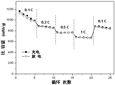 A preparation method of polymer-coated sulfur composite material for positive electrode of lithium-sulfur battery