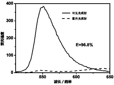 Amphipathy photoswitch fluorescent polymer nano particles and preparing method thereof