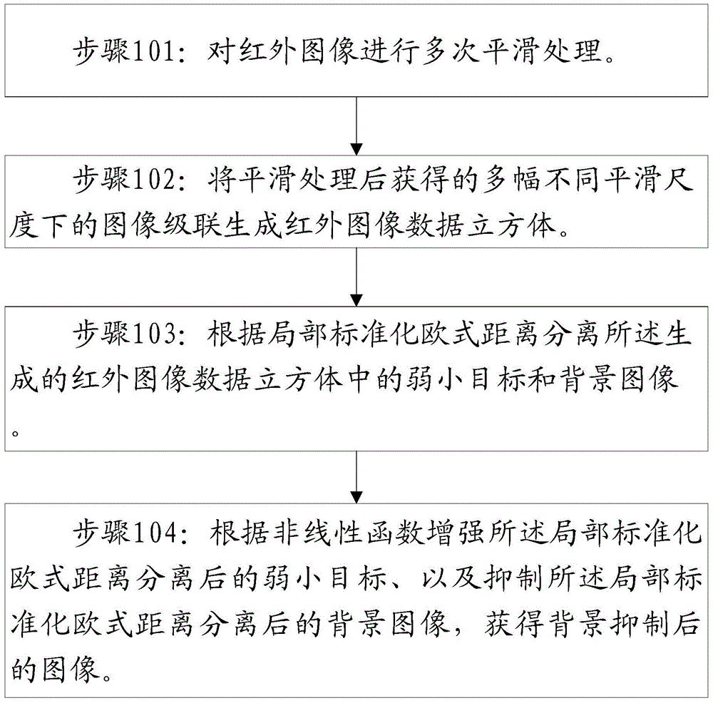 Background suppression method and device for small and weak infrared targets based on global filtering