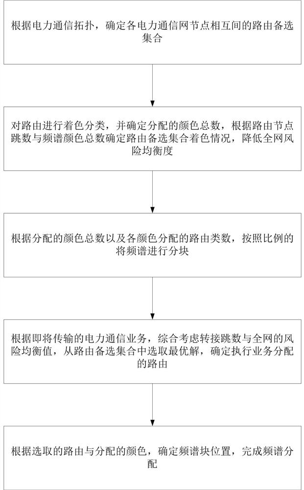 A Routing and Spectrum Allocation Method for Power Optical Transmission Based on Elastic Optical Network