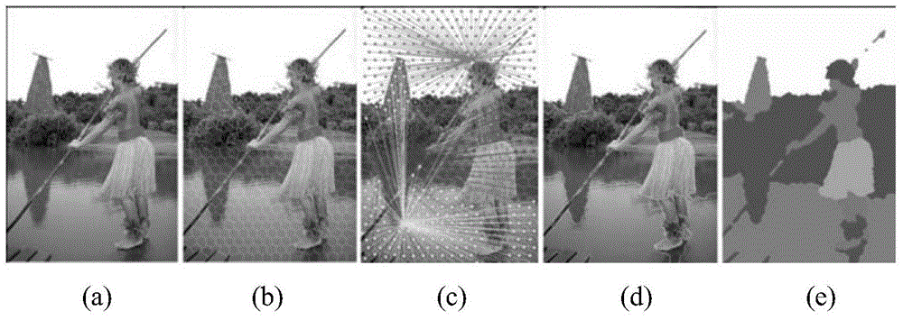 Image segmentation method based on super pixel clustering