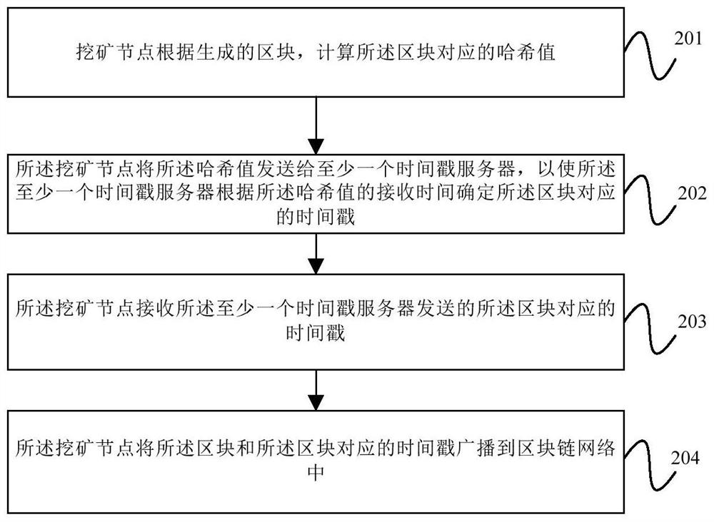 Block processing method, device and block chain node