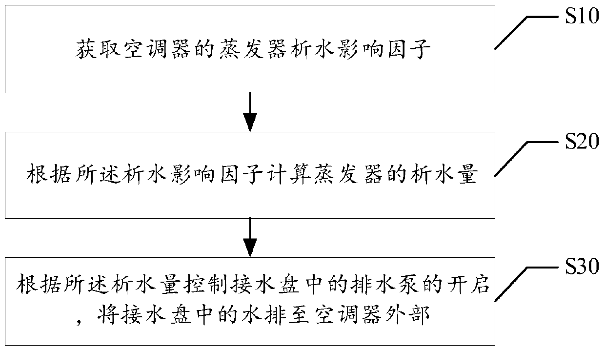 Air conditioner drainage control method, device and air conditioner