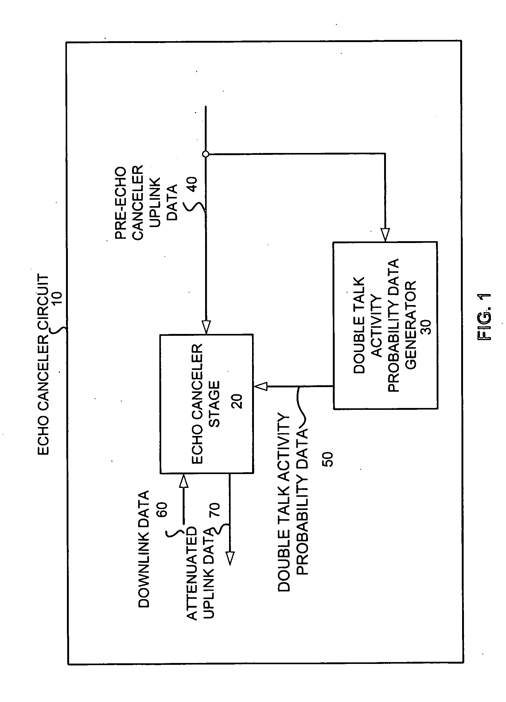 Double talk activity detector and method for an echo canceler circuit