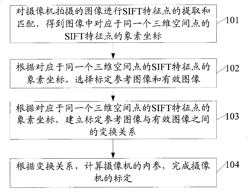 Method for demarcating camera and device thereof