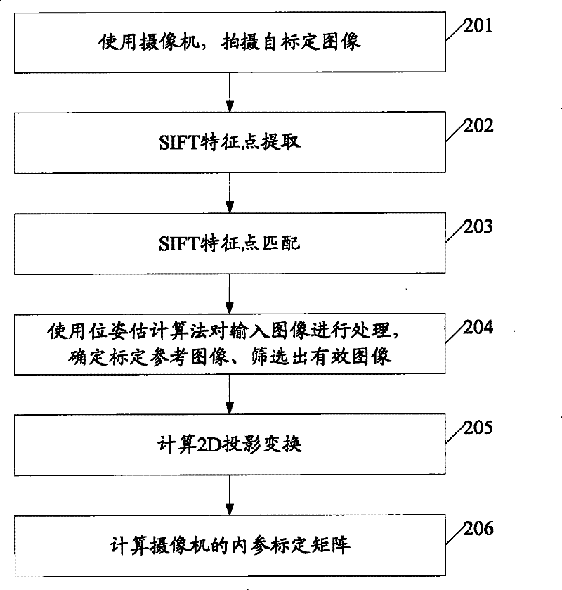 Method for demarcating camera and device thereof