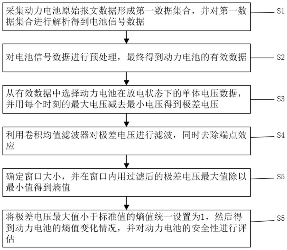 Power battery safety detection method and system and storage medium