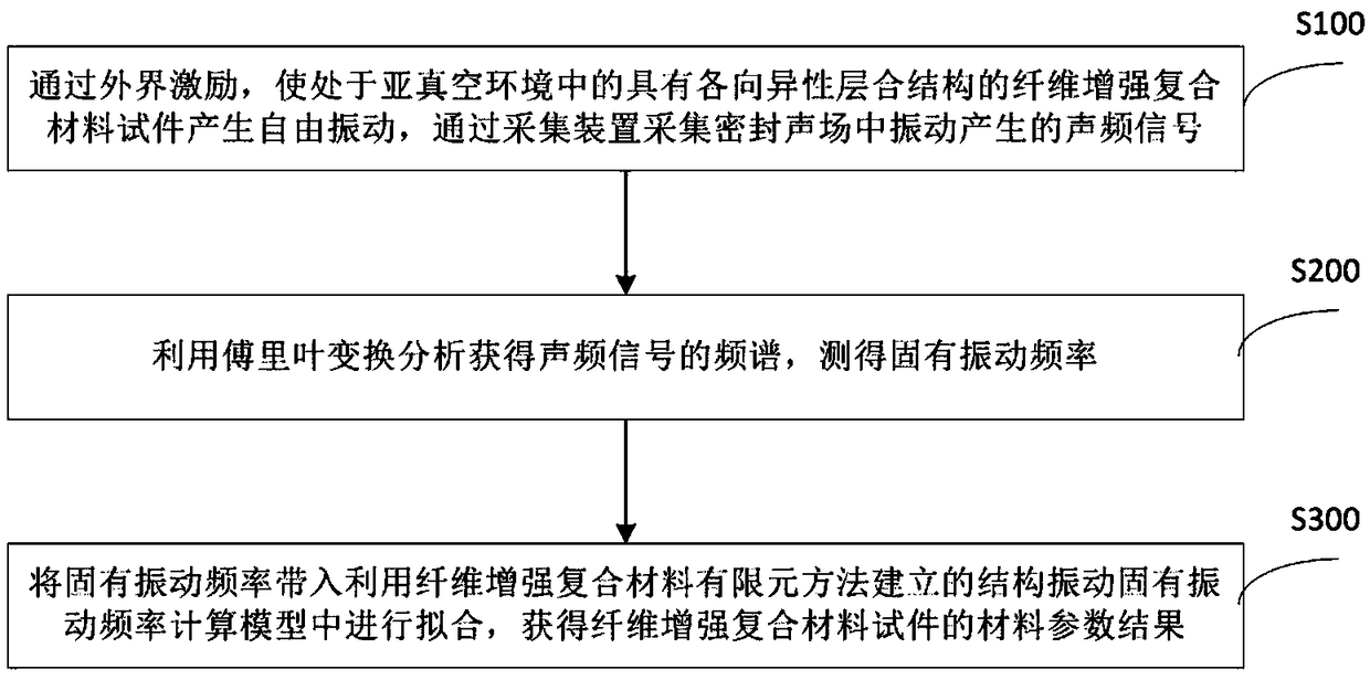 Quick determination method and system for elastic parameters of fiber reinforced composite material