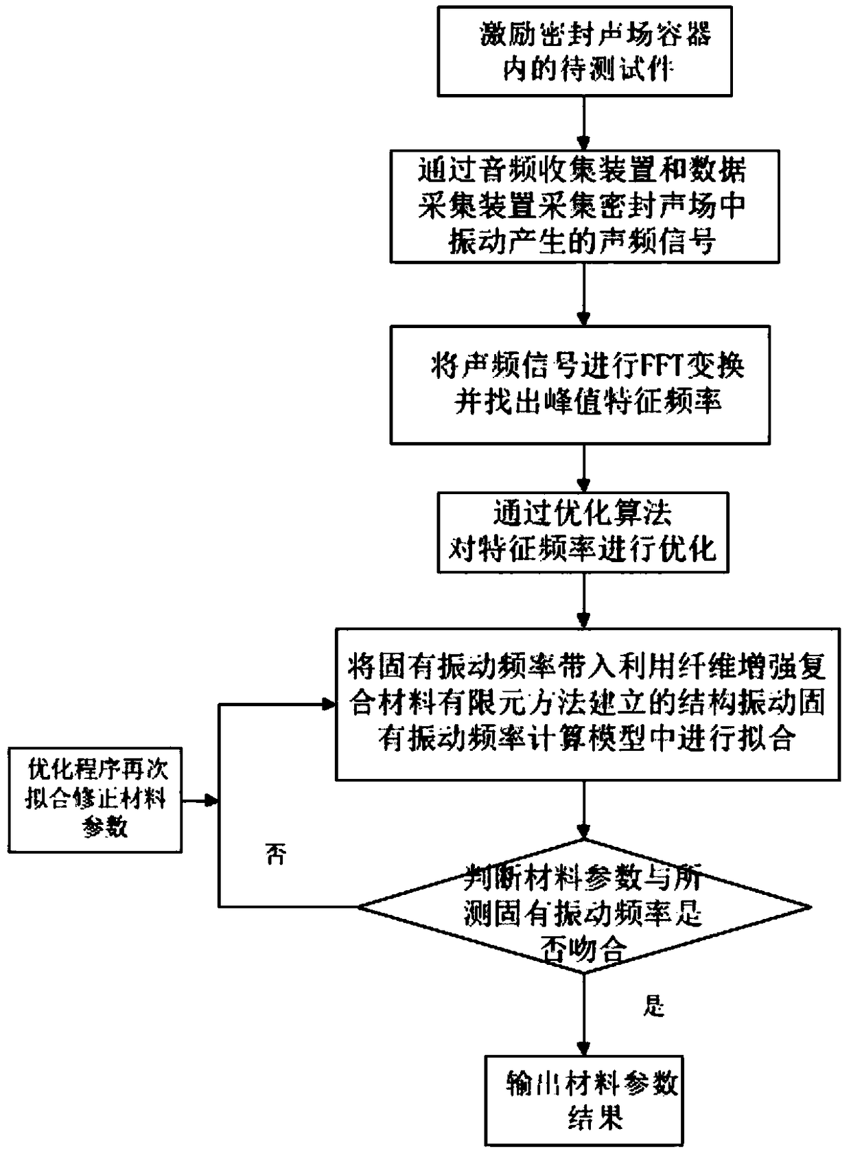 Quick determination method and system for elastic parameters of fiber reinforced composite material