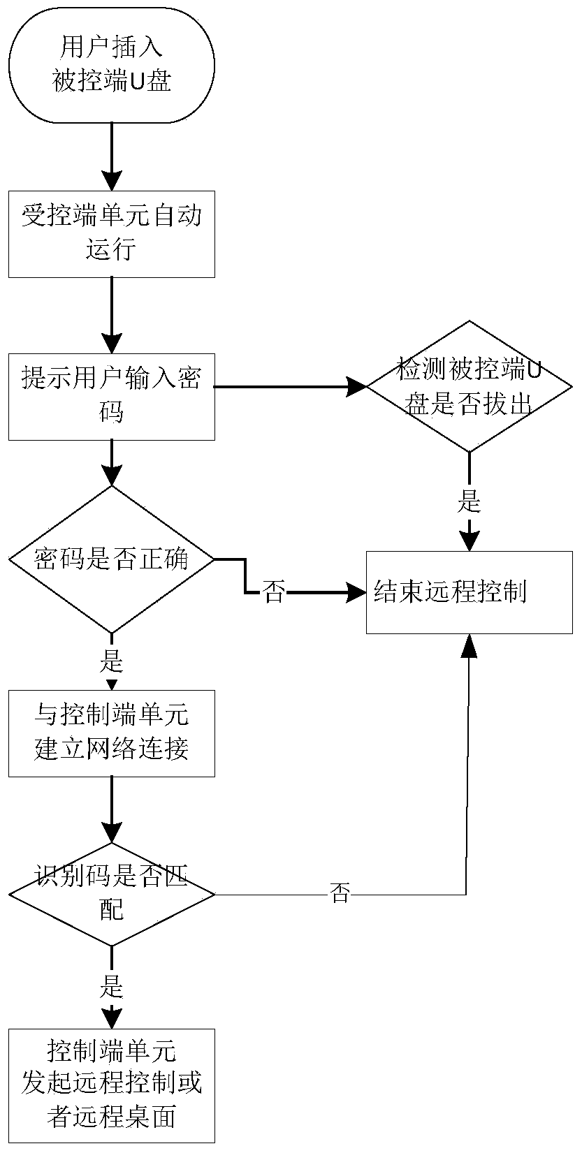 A remote assistance system and method based on usb flash drive