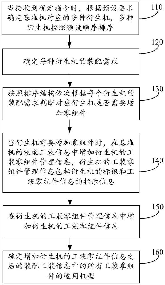 Multi-state configuration method for assembly tool