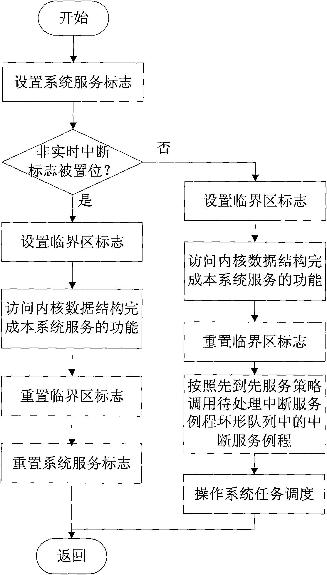 Method for improving interruption delay of embedded type real-time operation system