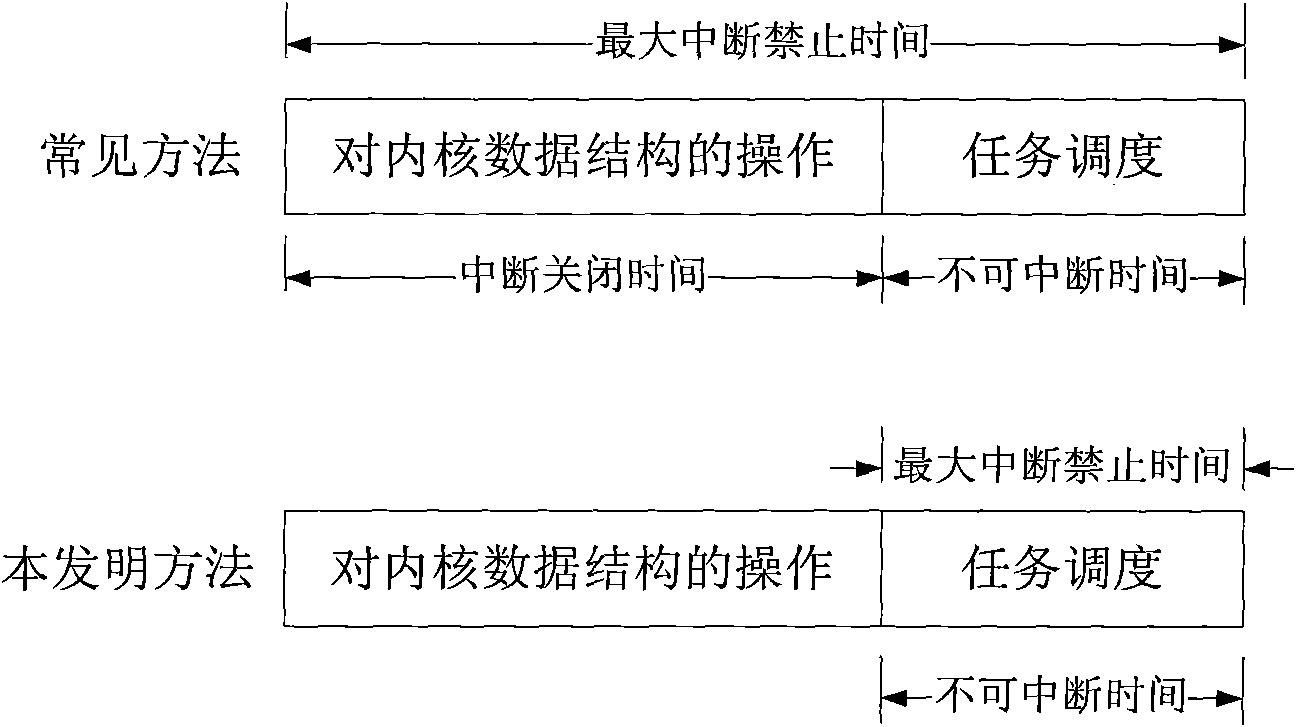 Method for improving interruption delay of embedded type real-time operation system