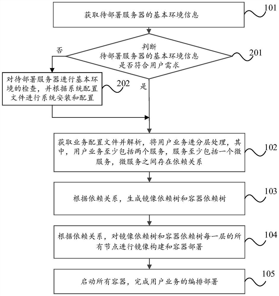 Service arrangement and deployment method and system, network equipment and storage medium