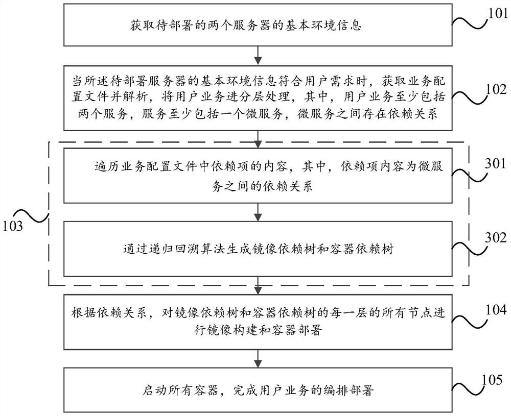 Service arrangement and deployment method and system, network equipment and storage medium