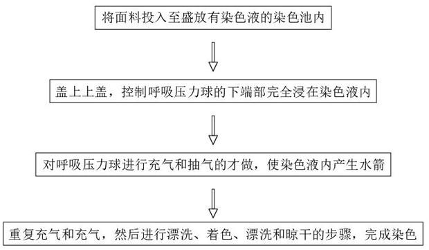 Pressure type dyeing method for textile fabric