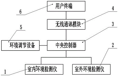 Indoor air environment monitoring and control system