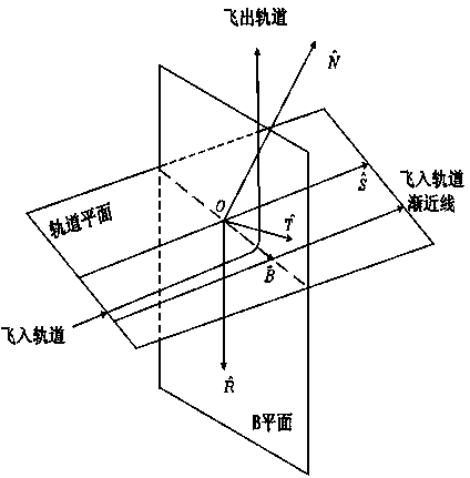 Adaptive genetic algorithm-based interplanetary orbit control optimization method