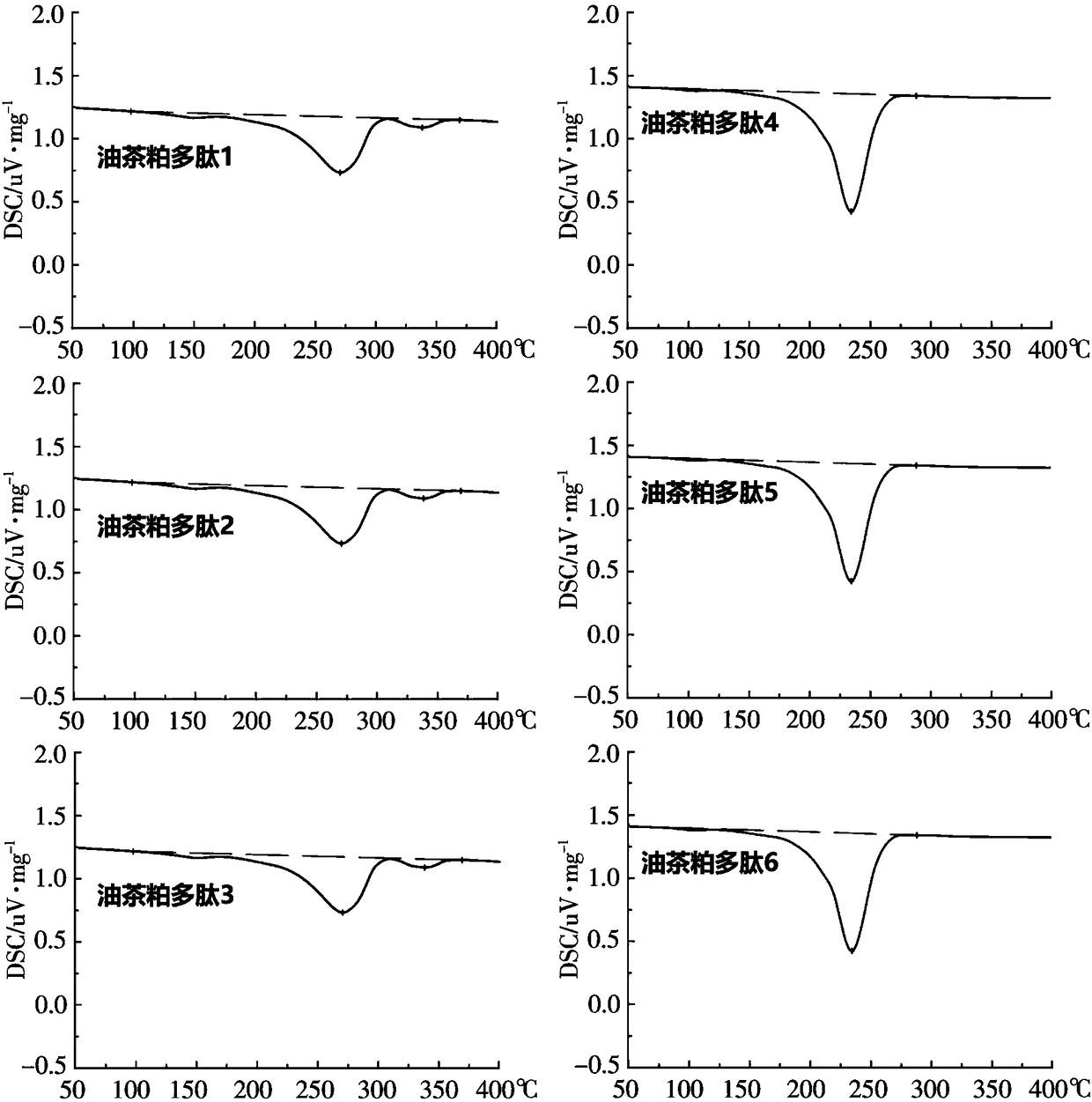 Camellia oleifera meal polypeptide, preparation method and effect of promoting estrus and conception in anestrous cows