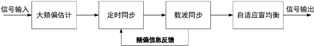 Synchronous equalizing method in high speed data transmission system