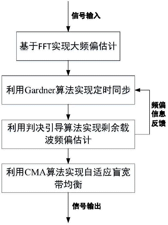 Synchronous equalizing method in high speed data transmission system