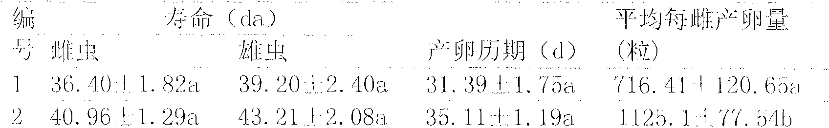 Predator Chrysopa pallens artificial feed and preparation method thereof