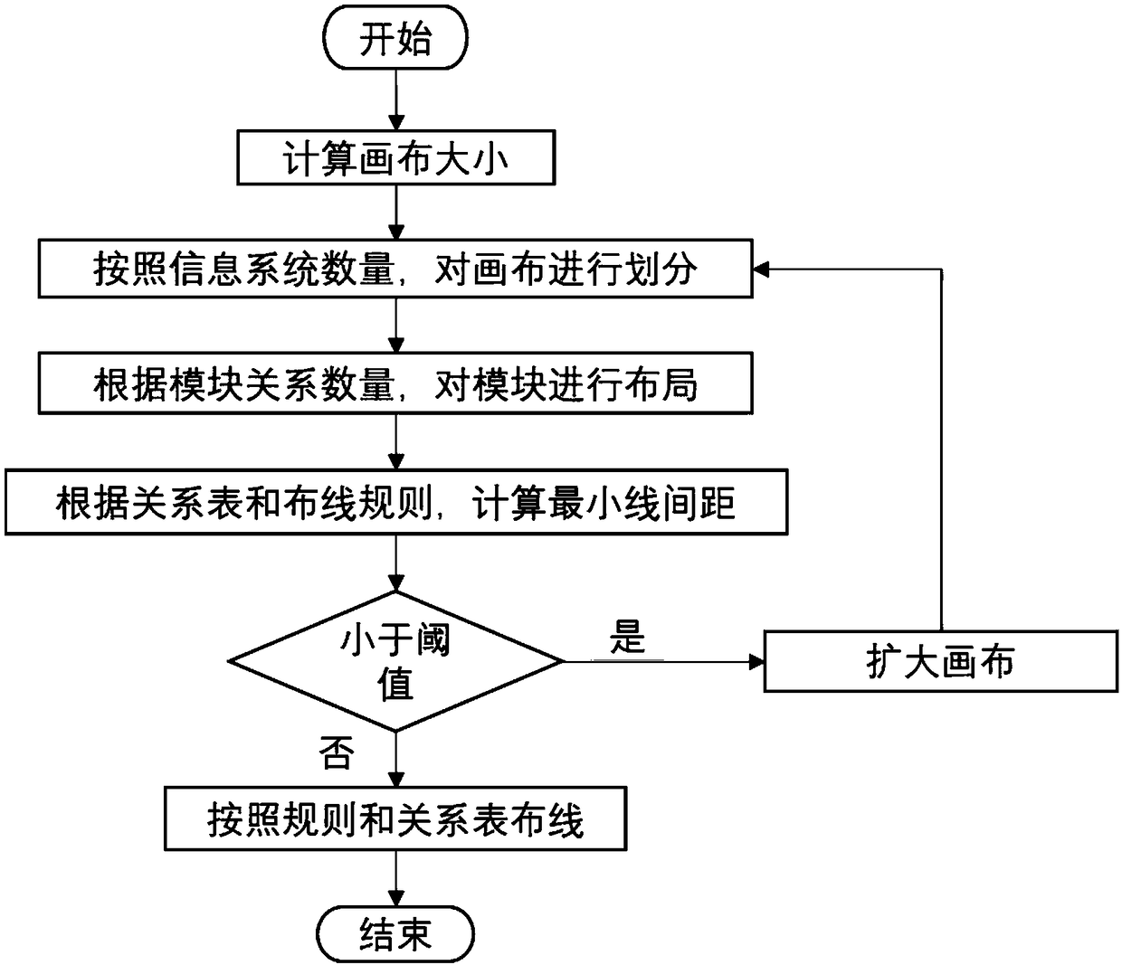 An automatic arrangement method for an enterprise informatization relation graph