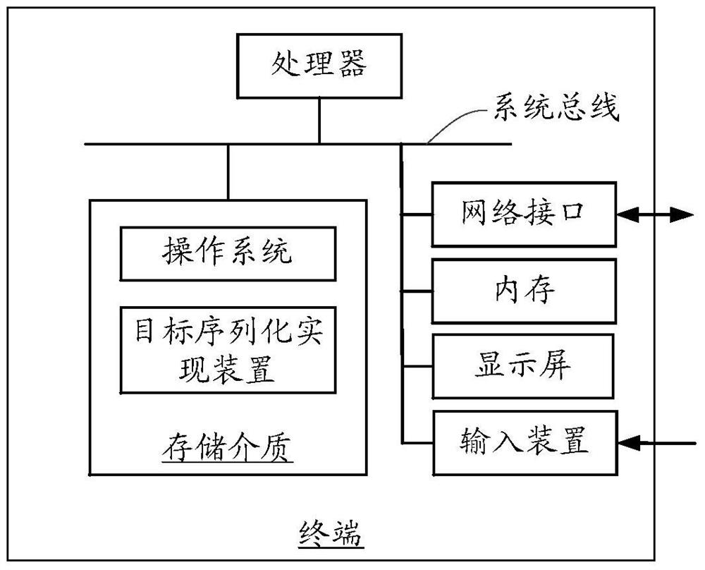 Object serialization realization method and device