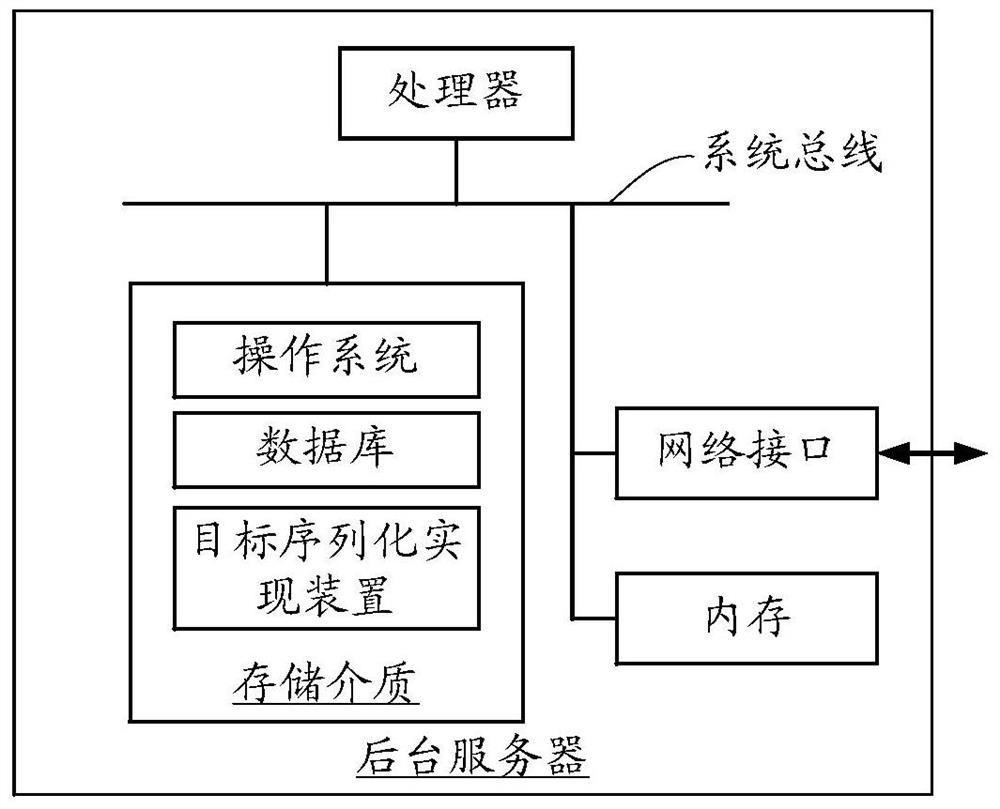 Object serialization realization method and device