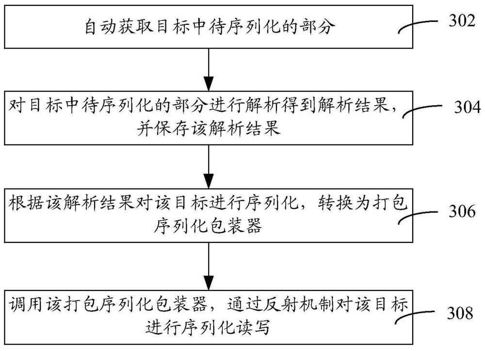 Object serialization realization method and device