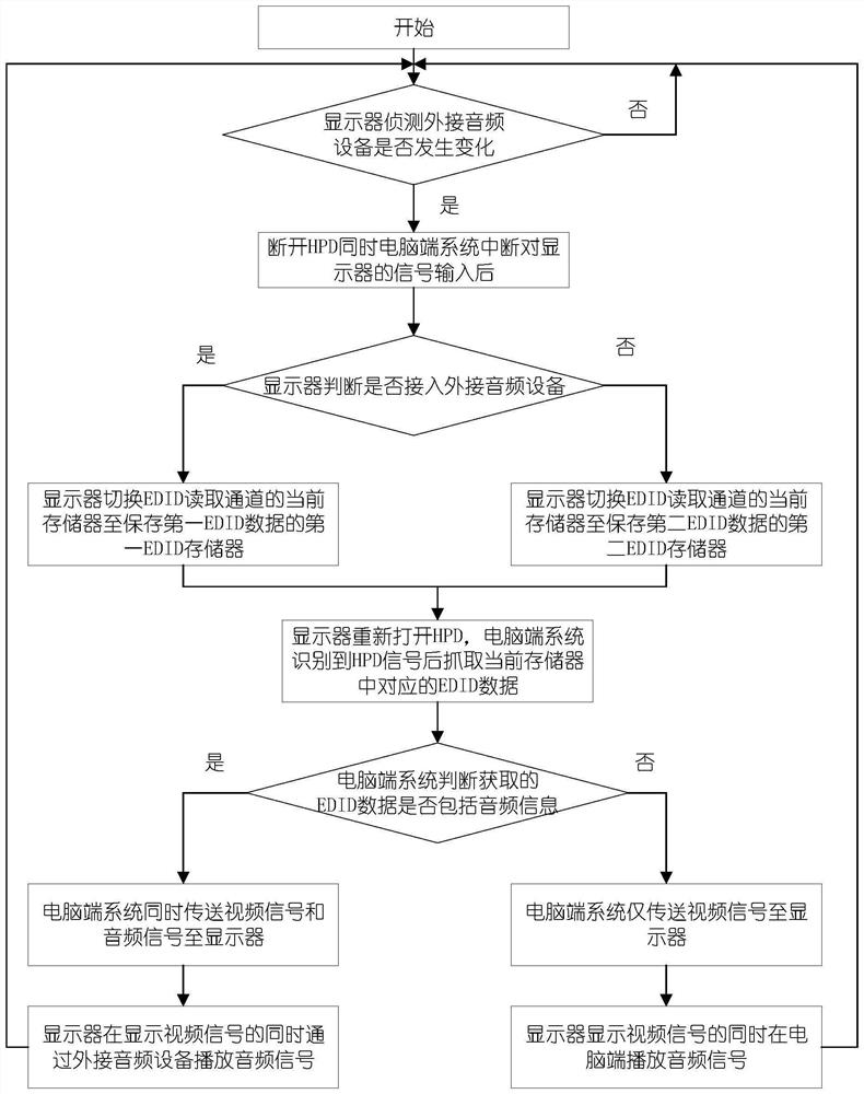 Method for automatically switching audio equipment and application thereof