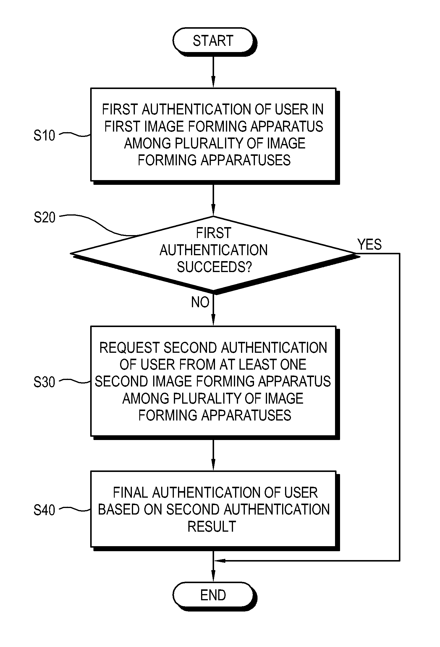 Image forming system, user authenticating method thereof, and control method thereof