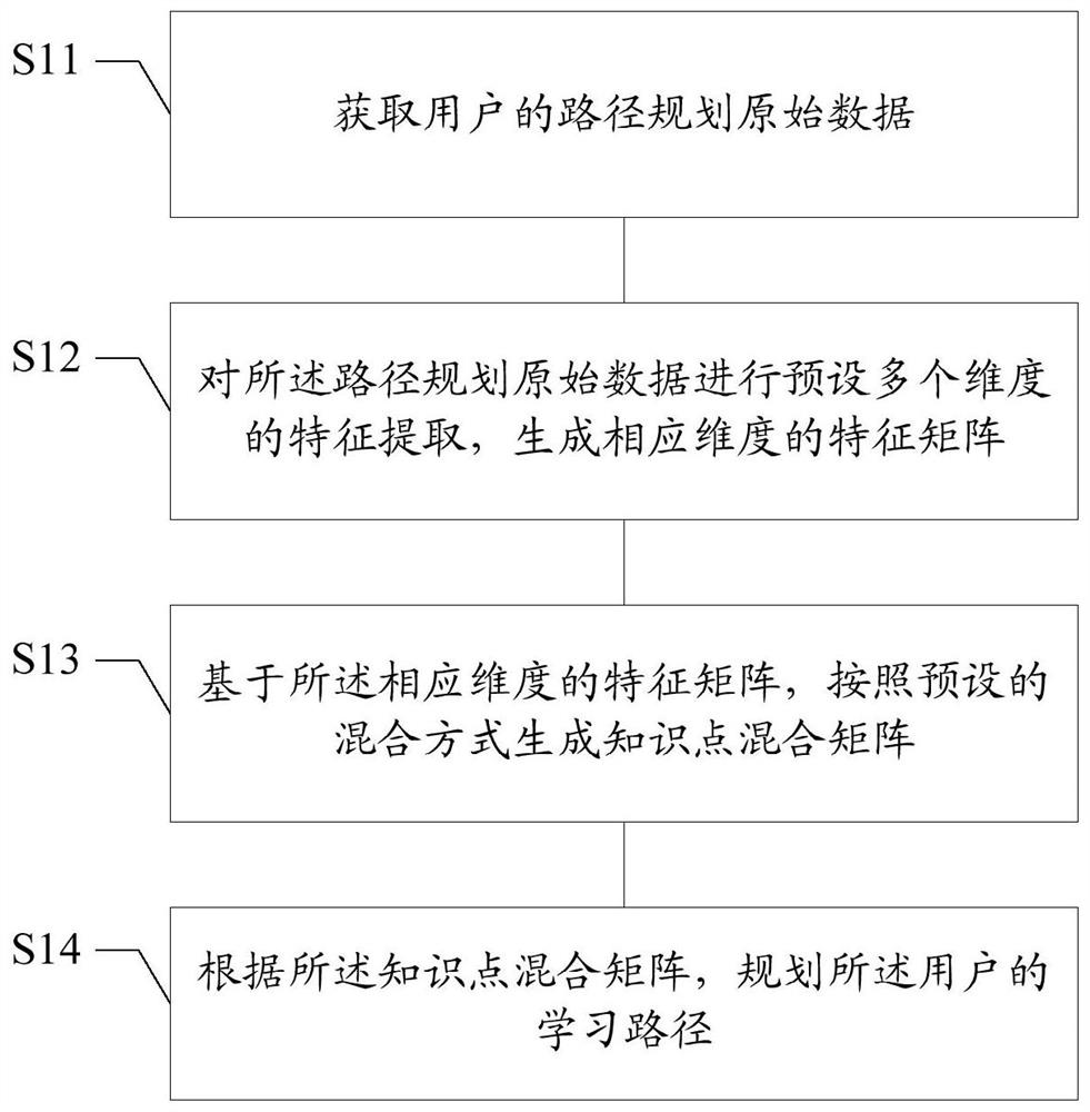 Learning path planning method and device, readable storage medium, server