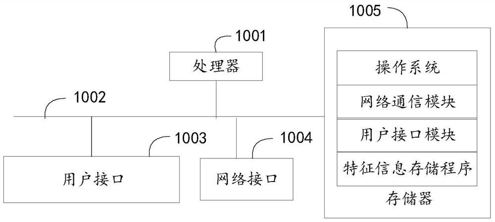 Characteristic information storage method, device and equipment and readable storage medium