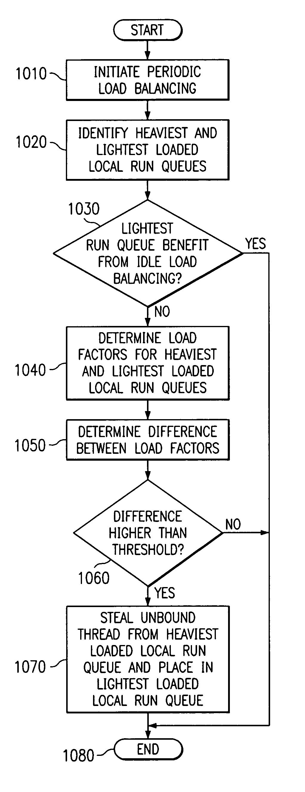 System for preventing periodic load balancing if processor associated with lightest local run queue has benefited from idle processor load balancing within a determined time period