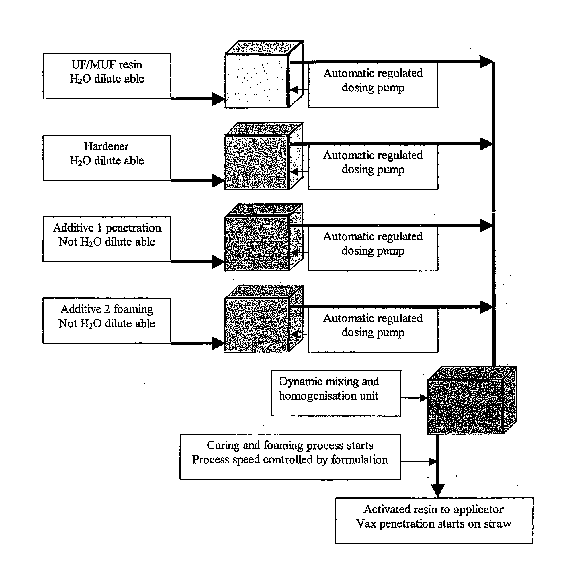 Method for Mixing and Homogenisation of Binding Agents and Additives