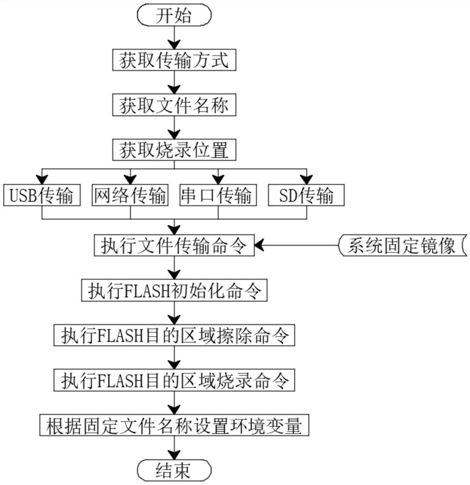 System firmware updating mode design of embedded system