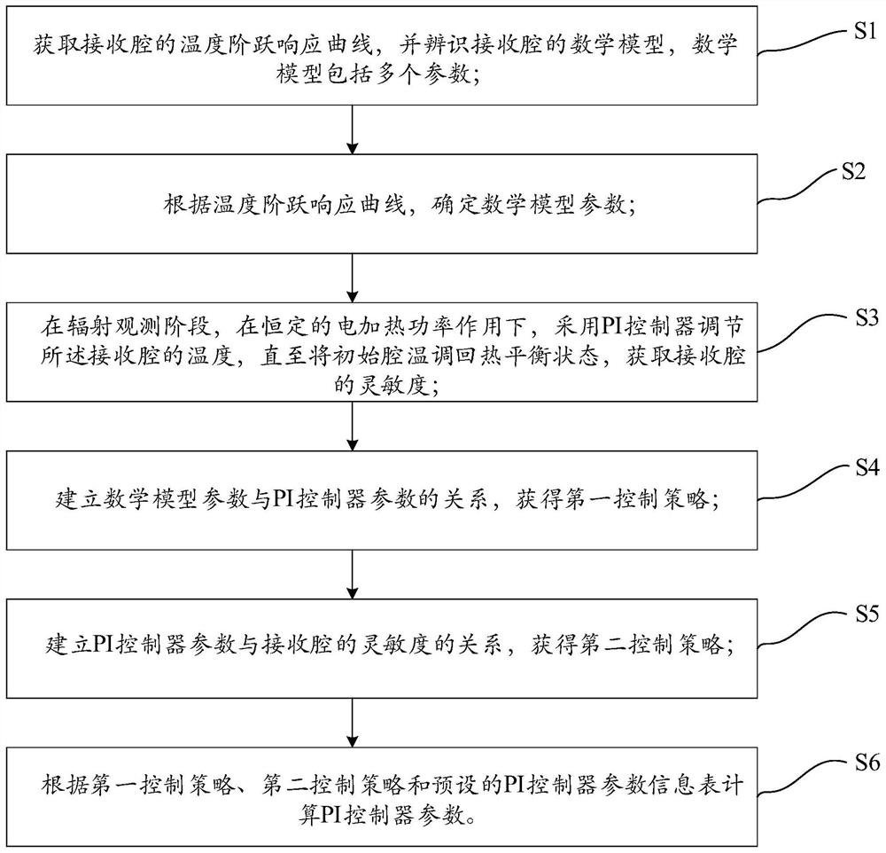 On-orbit self-tuning method of solar radiation monitor based on extended response curve method