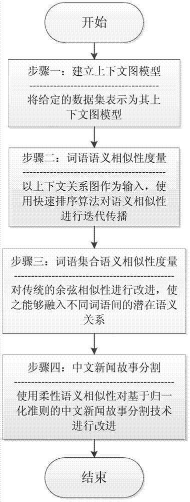 Chinese news story segmentation method based on flexible semantic similarity measurement