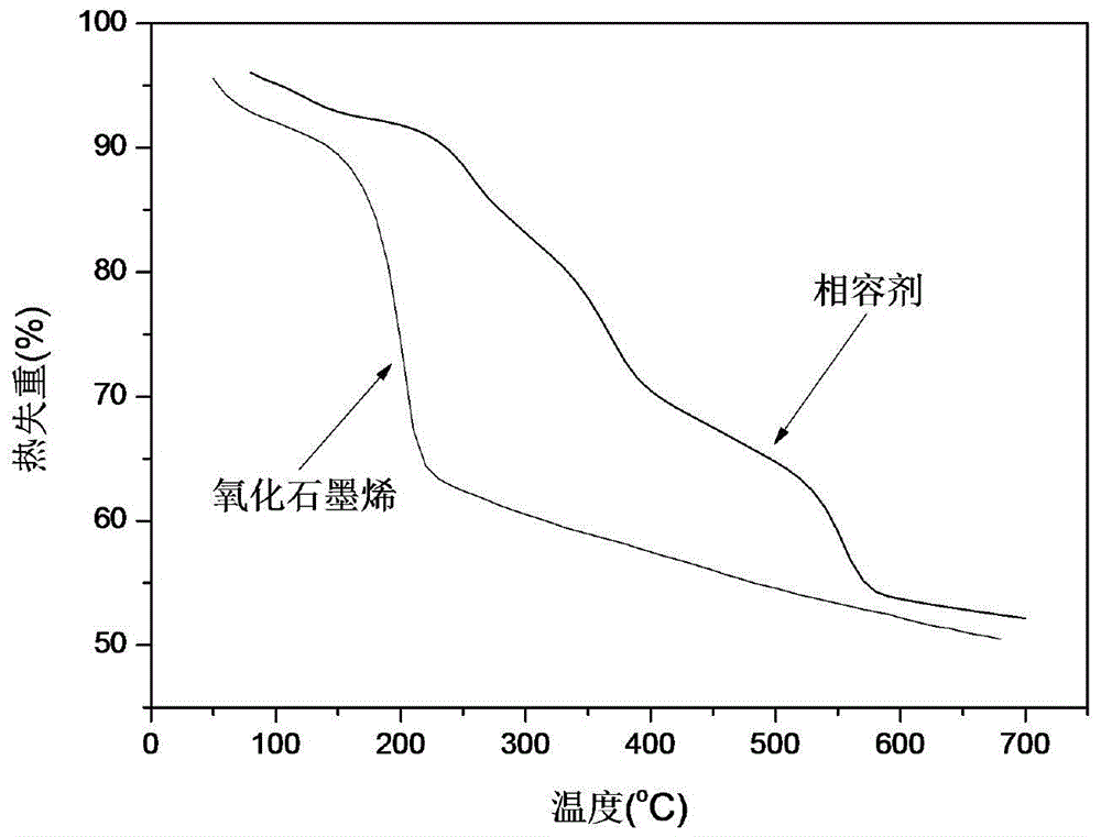 A kind of preparation method of composite compatibilizer